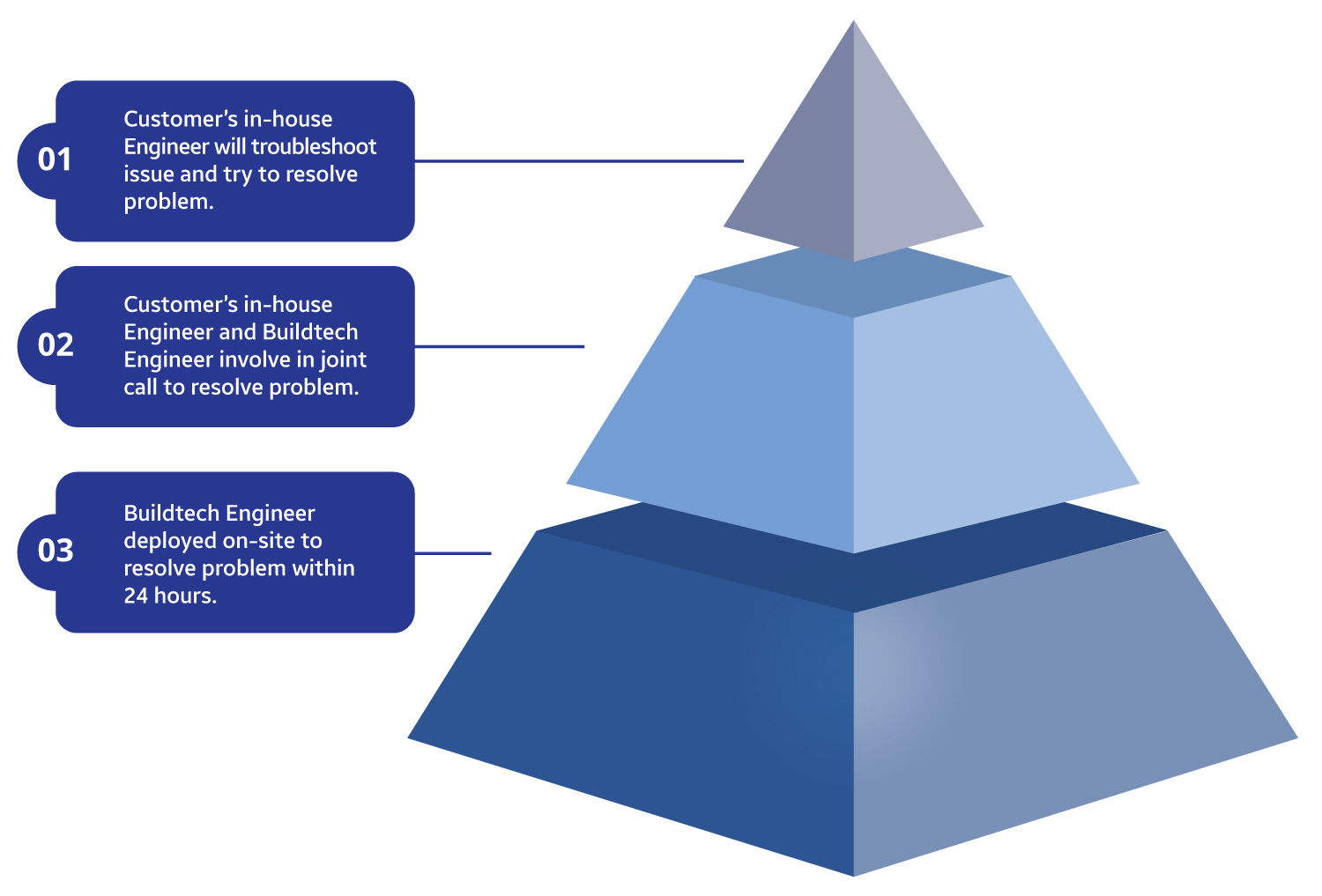 after-sales-service-chart